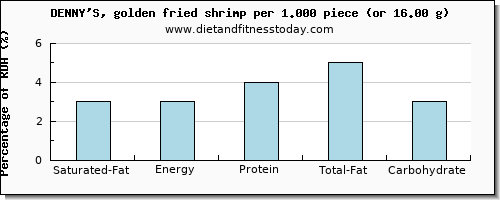 saturated fat and nutritional content in shrimp
